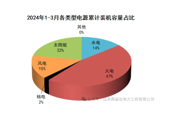 国家能源局发布1-3月份全国电力工业统计数据